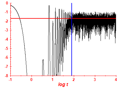 Survival probability log